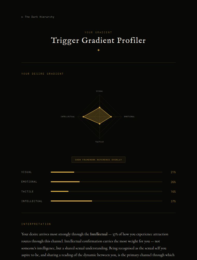 Example result screen of the Trigger Gradient Profiler: a gradient chart and four percentage bars for an intellectual-leaning example profile.